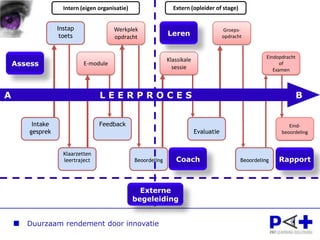 Werken vanuit profielen!Generiek opleidingsprofielIndiv.Specifiek profiel
