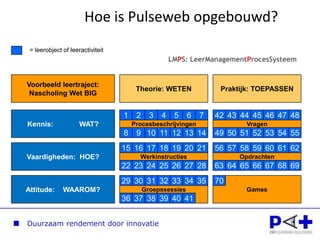 Hoe is Pulseweb opgebouwd?LMPS: LeerManagementProcesSysteemTheorie: WETENPraktijk: TOEPASSENKennis:             WAT?WETEN WATWAT TOEPASSENVaardigheden:  HOE?WETEN HOEHOE TOEPASSENAttitude:    WAAROM?WETEN WAAROMWAAROM TOEPASSEN
