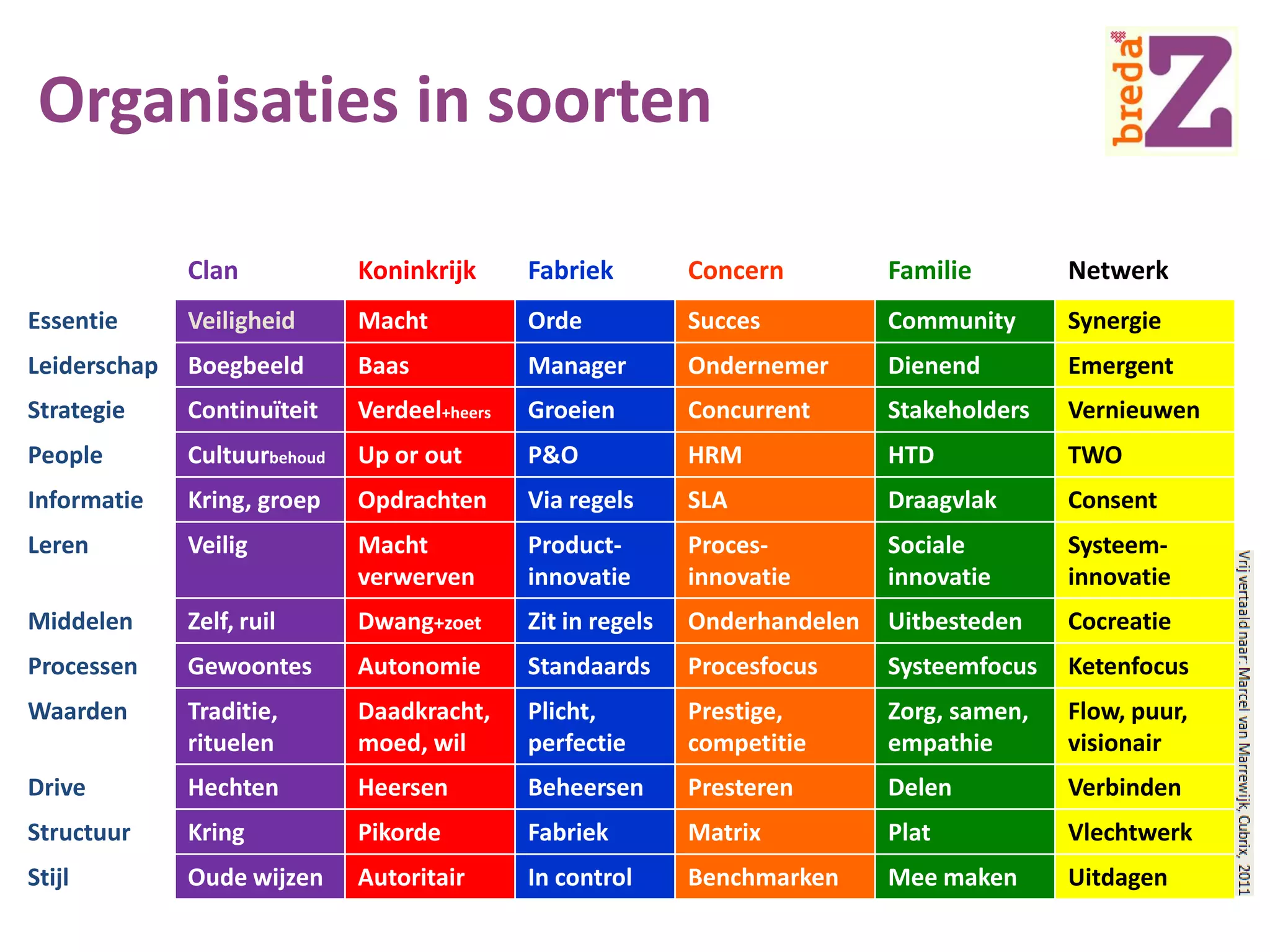 Organisaties in soorten
Clan

Koninkrijk

Fabriek

Concern

Familie

Netwerk

Essentie

Veiligheid

Macht

Orde

Succes

Community

Synergie

Leiderschap

Boegbeeld

Baas

Manager

Ondernemer

Dienend

Emergent

Strategie

Continuïteit

Verdeel+heers

Groeien

Concurrent

Stakeholders

Vernieuwen

People

Cultuurbehoud

Up or out

P&O

HRM

HTD

TWO

Informatie

Kring, groep

Opdrachten

Via regels

SLA

Draagvlak

Consent

Leren

Veilig

Macht
verwerven

Productinnovatie

Procesinnovatie

Sociale
innovatie

Systeeminnovatie

Middelen

Zelf, ruil

Dwang+zoet

Zit in regels

Onderhandelen

Uitbesteden

Cocreatie

Processen

Gewoontes

Autonomie

Standaards

Procesfocus

Systeemfocus

Ketenfocus

Waarden

Traditie,
rituelen

Daadkracht,
moed, wil

Plicht,
perfectie

Prestige,
competitie

Zorg, samen,
empathie

Flow, puur,
visionair

Drive

Hechten

Heersen

Beheersen

Presteren

Delen

Verbinden

Structuur

Kring

Pikorde

Fabriek

Matrix

Plat

Vlechtwerk

Stijl

Oude wijzen

Autoritair

In control

Benchmarken

Mee maken

Uitdagen

 