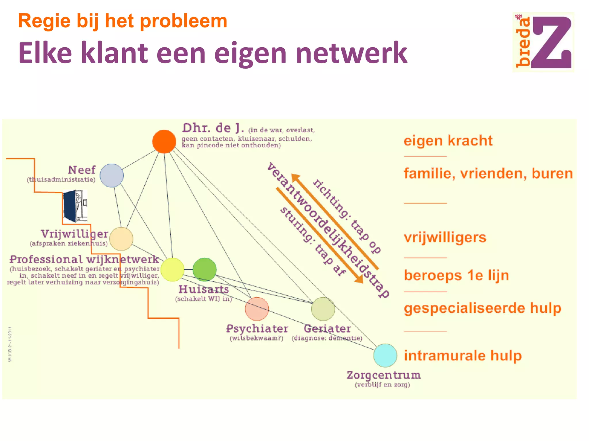 Regie bij het probleem

Elke klant een eigen netwerk

 
