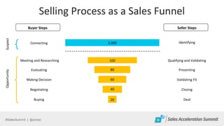 #SalesSummit | @zorian
Selling Process as a Sales Funnel
Connecting
Meeting and Researching
Evaluating
Negotiating
Buyer S...