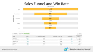 #SalesSummit | @zorian
Sales Funnel and Win Rate
 