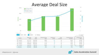 #SalesSummit | @zorian
Average Deal Size
 