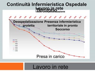 Tasso Deospedalizzazione
Continuità Infermieristica Ospedale
Territorio
Deospedalizzazione
protetta
Lavoro in rete
Presenza infermieristica
territoriale in pronto
Soccorso
Presa in carico
Lavoro in rete
 