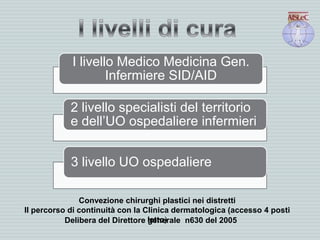 I livello Medico Medicina Gen.
Infermiere SID/AID
2 livello specialisti del territorio
e dell’UO ospedaliere infermieri
3 livello UO ospedaliere
Convezione chirurghi plastici nei distretti
Il percorso di continuità con la Clinica dermatologica (accesso 4 posti
letto)Delibera del Direttore generale n630 del 2005
 