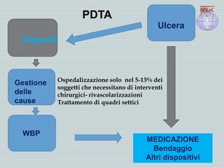 diagnosi
Ulcera
MEDICAZIONE
Bendaggio
Altri dispositivi
WBP
Gestione
delle
cause
Ospedalizzazione solo nel 5-13% dei
soggetti che necessitano di interventi
chirurgici- rivascolarizzazioni
Trattamento di quadri settici
PDTA
 