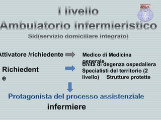 Attivatore /richiedente
Richiedent
e
infermiere
Unità di degenza ospedaliera
Specialisti del territorio (2
livello) Strutture protette
Medico di Medicina
generale
 