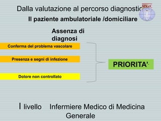 Dalla valutazione al percorso diagnostico
Il paziente ambulatoriale /domiciliare
Assenza di
diagnosi
I livello Infermiere Medico di Medicina
Generale
Conferma del problema vascolare
Presenza e segni di infezione
Dolore non controllato
PRIORITA’’
 