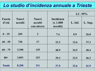 Fascia
d’età
Nuovi
accolti
Nuovi
accolti
con ulcera
Incidenza
(x 1.000
accolti)
I.C. 95%
L. Inf. L. Sup.
0 – 39 269 2 7.4 0.9 26.8
40 – 59 730 17 23.3 13.6 37.3
60 – 79 3.398 139 40.9 34.5 48.4
80+ 3.893 153 39.3 33.5 46.3
Totale 8.290 311 37.5 33.6 41.9
Lo studio d’incidenza annuale a Trieste
 