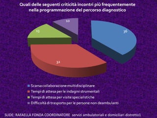 SLIDE: RAFAELLA FONDA COORDINATORE servizi ambulatoriali e domiciliari distretto1
 