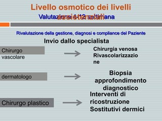 Valutazione 4-12 settimana
Rivalutazione della gestione, diagnosi e compliance del Paziente
Livello osmotico dei livelli
assistenziali
Chirurgia venosa
Rivascolarizzazio
ne
Biopsia
approfondimento
diagnostico
Interventi di
ricostruzione
Sostitutivi dermici
Invio dallo specialista
Chirurgo
vascolare
dermatologo
Chirurgo plastico
 