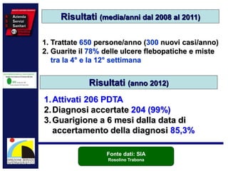 Risultati (media/anni dal 2008 al 2011)
1. Trattate 650 persone/anno (300 nuovi casi/anno)
2. Guarite il 78% delle ulcere flebopatiche e miste
tra la 4° e la 12° settimana
Fonte dati: SIA
Rosolino Trabona
Risultati (anno 2012)
1.Attivati 206 PDTA
2.Diagnosi accertate 204 (99%)
3.Guarigione a 6 mesi dalla data di
accertamento della diagnosi 85,3%
 