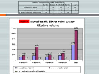 Rapporto assistiti/accessi SID per lesioni cutanee
distretto 1 distretto 2 distretto 3 distretto 4 ass1
n. assistiti con lesioni 111 166 127 170 574
n. accessi settimanali 169 490 212 258 1129
n. accessi settimanali medi/assistito 1,5 2,9 1,7 1,5 2
Ulteriore indagine
rapporto
 