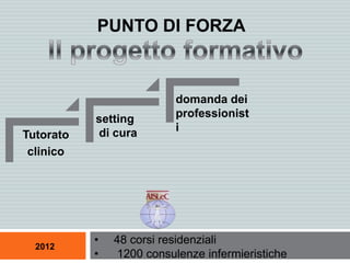 Tutorato
clinico
domanda dei
professionist
i
setting
di cura
PUNTO DI FORZA
2012
• 48 corsi residenziali
• 1200 consulenze infermieristiche
 