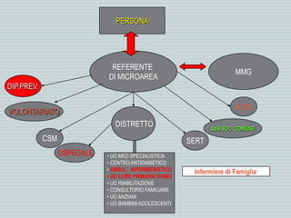 PERSONA
REFERENTE
DI MICROAREA
MMG
DIP.PREV.
VOLONTARIATO
DISTRETTO
CSM
OSPEDALE
SERT
ASS.SOC. COMUNE
ATER
• UO MED SPECIALISTICA
• CENTRO ANTIDIABETICO
• AMBUL. INFERMIERISTICO
• UO CURE PRIMARIE DOMIC.
• UO RIABILITAZIONE
• CONSULTORIO FAMILIARE
• UO ANZIANI
• UO BAMBINI ADOLESCENTI
Infermiere di Famiglia’
 
