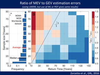 Ratio of MEV to GEV estimation errors
(using LMOM, but use of ML or POT gives same results)
NOAA-
NCDC
Worldwide
dataset
Zorzetto et al., GRL, 2016
 