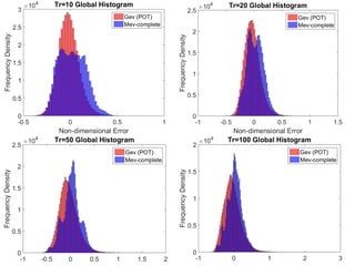 Distribution of the error computed over 1000 random generation
s, for all the analyzed datasets.
Theoretical quantiles (Tr=100 yrs) estimated by GEV, POT, MEV c
alibrated over 30-years samples
Error distribution
𝜖 =
ො𝑥 − 𝑥 𝑜𝑏𝑠
𝑥 𝑜𝑏𝑠
ො𝑥 = 𝐹−1
1 −
1
𝑇𝑟𝑖
𝑥 𝑜𝑏𝑠 from the observational
(independent) sample
 