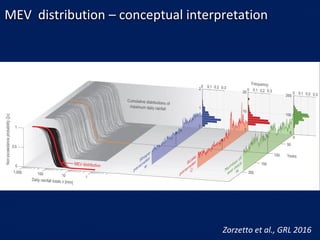 MEV distribution – conceptual interpretation
Zorzetto et al., GRL 2016
 