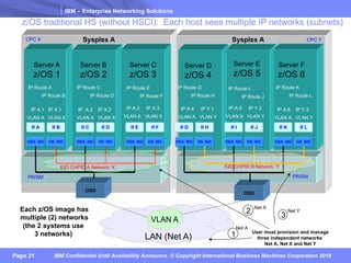 IBM – Enterprise Networking Solutions
Page 21 IBM Confidential Until Availability Announce © Copyright International Business Machines Corporation 2018
If A If B
OSA NIC HS NIC
If C If E If G If I If KIf D If F If H If J If L
HS NIC HS NICHS NIC HS NIC HS NICOSA NIC OSA NIC OSA NIC OSA NIC OSA NIC
OSD
Server A
z/OS 1
Server B
z/OS 2
Server C
z/OS 3
Server D
z/OS 4
Server E
z/OS 5
Server F
z/OS 6
IP A.1 IP X.1
VLAN A VLAN X
LAN (Net A)
PR/SM
CPC Y
IQD CHPID A Network ‘X’
IP Route A
IP Route B
IP Route C
IP Route D
IP Route E
IP Route F
IP Route G
IP Route H
IP Route I
IP Route J
IP Route K
IP Route L
User must provision and manage
three independent networks
Net A, Net X and Net Y
IQD CHPID B Network ‘Y’
VLAN A
Each z/OS image has
multiple (2) networks
(the 2 systems use
3 networks)
z/OS traditional HS (without HSCI): Each host sees multiple IP networks (subnets)
IP A.2 IP X.2
VLAN A VLAN X
IP A.3 IP X.3
VLAN A VLAN X
IP A.4 IP Y.1
VLAN A VLAN Y
IP A.5 IP Y.2
VLAN A VLAN Y
IP A.6 IP Y.3
VLAN A VLAN Y
Sysplex A Sysplex ACPC X
PR/SM
OSD
1
2
3
Net Y
Net A
Net X
 