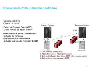 15
Arquitetura do z/OS (Hardware e software)
DFSMS and XRC
–Cópias de dados
Extended Remote Copy (XRC)
–Cópia remota de dados críticos
Peer-to-Peer Remote Copy (PPRC)
–Solução de hardware
para recuperação de desastre
–Solução Workload e migração DASD
 