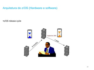 28
Arquitetura do z/OS (Hardware e software)
z/OS release cycle
 