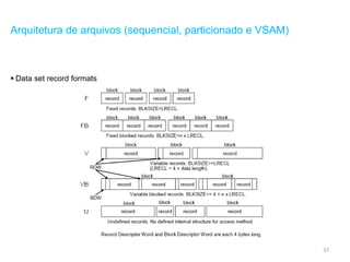 37
Arquitetura de arquivos (sequencial, particionado e VSAM)
 Data set record formats
 