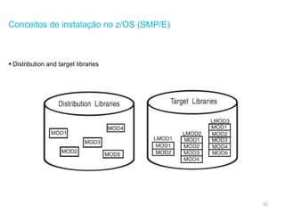 61
Conceitos de instalação no z/OS (SMP/E)
 Distribution and target libraries
 