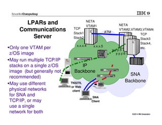 © 2014 IBM Corporation© 2014 IBM Corporation
LPARs and
Communications
Server
IP
Backbone
TN3270,
or Web
client
SNA
Client
IB
M
IBM
IBM
Only one VTAM per
z/OS image
May run multiple TCP/IP
stacks on a single z/OS
image (but generally not
recommended)
May use different
physical networks
for SNA and
TCP/IP, or may
use a single
network for both
SNA
Backbone
x.x.x.4
y.y.y.5
x.x.x.5
y.y.y.6
ATM
NETA
VTAM1 NETA
VTAM2,VTAM3,VTAM4TCP
Stack1
Stack2
TCP
Stack3
Stack4,
etc.
 