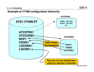 © 2014 IBM Corporation© 2014 IBM Corporation
Example of VTAM configuration hierarchy
SYS1.VTAMLST
ATCSTR01
ATCCON01
NCP1
CHAN1
LOCSNA1
LOCNS1
START OPTION1
START OPTION1
etc
NCP1
CHAN1
LOCSNA1
ATCSTR01
ATCCON01
Start these
immediately
This one can be started later
using an operator command
 