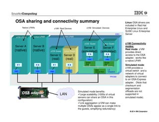 © 2014 IBM Corporation© 2014 IBM Corporation
VNIC
CEC
z/VM LPAR
VNIC VNIC
z/OS Guest Linux Guest
L2
VSwitch
z/OS LPAR
VNIC
Linux LPAR
OSA
Uplink Port
Guest
Port
Guest
Port
Server B
(native)
Server A
(native)
Server E
(simulated)
Server C
(real)
z/OS Guest
Server F
(simulated)
VNIC
Server D
(real)
Linux Guest
PR/SM
If 1 If 1
If A
If A
If A
If A
LAN
z/VM Real Devices z/VM Simulated Devices
VNIC
OSA sharing and connectivity summary
Simulated mode benefits:
Large scalability (1000s of virtual
servers can share an OSA in this
configuration)
Link aggregation (z/VM can make
multiple OSAs appear as a single link to
the guests, simplifying redundancy)
z/VM Connectivity
modes:
Real mode: z/VM
provides direct
access to the OSA
adapter; works like
a native LPAR
Linux OSA drivers are
included in Red Hat
Enterprise Linux and
SUSE Linux Enterprise
Server
Native LPARs
LPAR
OSA adapter
Simulated mode:
z/VM provides a
virtual switch and a
network of virtual
adapters to connect
to an OSA-Express
adapter. (Note that
checksum and
segmentation
offloads are not
supported in
simulated mode).
 