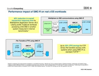 © 2014 IBM Corporation© 2014 IBM Corporation
Up to 50% CPU savings for FTP
binary file transfers across z/OS
systems when using SMC-R vs
standard TCP/IP **
40% reduction in overall
transaction response time for
WebSphere Application Server v8.5
Liberty profile TradeLite workload
accessing z/OS DB2 in another
system measured in internal
benchmarks *
SMC-Rz/OS SYSA z/OS SYSB
RoCE
WAS
Liberty
TradeLite
DB2
JDBC/DRDA
Linux on x
Workload Client
Simulator
(JIBE)
HTTP/REST
TCP/IP
WebSphere to DB2 communications using SMC-R
SMC-Rz/OS
SYSA
z/OS
SYSB
RoCE
FTP Client FTP Server
FTP
File Transfers (FTP) using SMC-R
Performance impact of SMC-R on real z/OS workloads
* Based on projections and measurements completed in a controlled environment. Results may vary by customer based on individual workload, configuration and software levels.
** Based on internal IBM benchmarks in a controlled environment using z/OS V2R1 Communications Server FTP client and FTP server, transferring a 1.2GB binary file using SMC-R
(10GbE RoCE Express feature) vs standard TCP/IP (10GbE OSA Express4 feature). The actual CPU savings any user will experience may vary.
 
