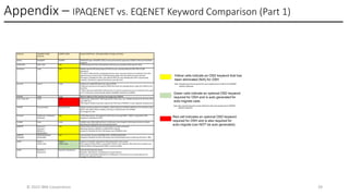 Appendix – IPAQENET vs. EQENET Keyword Comparison (Part 1)
© 2025 IBM Corporation 39
Keyword IPAQENET (OSD)
(default)
EQENET (OSH) Keyword Definition- OSH Applicability, Changes and Notes
define IPAQENET EQENET INTERFACE type: IPAQENET (OSD) can be automatically migratedto EQENET (OSH) with DEVNUM
keyword
CHPIDTYPE OSD | OSX N/A CHPID (hardware) TYPE: Eliminatedfor OSH (only one possible CHPID type for OSH)
Portname value N/A Defines specific OSD physical port (PCHID) via user statically defined VTAM TRLE (VTAM
definition):
The TRLE is defined with a matching portname value. A group of devices are defined in the TRLE
definition(must match HCD). VTAM arbitrarily assigns first avail device to each interface.
Portname is obsolete for OSH. User defined TRLEs are also obsolete (the TRLE is dynamically
created). Portname is replaced by devnum (see devnum).
Devnum Value* value Defines (any valid) OSH device for a given CHPID:
VTAM uses devnum to find specific CHPID then finds any availabledevice under this CHPID for the
interface.
* When devnum is defined for OSD (new for 2.5 only) it is ignored on pre z17 machines and is used
on z17 machines to automaticallymigrate IPAQENET statement to EQENET
IPADDR value value Static IP address of this interface: No change (see TEMPIP)
num_mask_bits mask mask Subnet mask: Optional for OSD (required for some cases, e.g. multiple interfaces for the same OSA
port, SMC etc.)
OSH requires Subnet mask (also required for OSD when IPAQENET is auto-migrated using devnum)
TEMPIP No parameters No parameters Defines Interface without an IP Address. Allows dynamic IP address definition over interface using
DHCP. Once DHCP flows complete, interfaceis restarted with new IPADDR.
No changes for OSH
Prirouter NonRouter | PriRouter |
SecRouter
N/A Pri/Sec/Non Router: Only applied to OSD when not using VMAC. VMAC is required for OSH
(keyword is obsolete for OSH)
VLANID value value VLANID value: When defined host is VLAN aware. No change for OSH (required when multiple
interfaces are defined for the same physical port).
INBPERF Balanced |
Dynamic |
MINCPU |
MINLATENCY
N/A Defines Inbound Performance characteristics (complexvariations):
Balanced, Dynamic, MINCPU or MINLATENCY settings.
Keyword is obsolete for OSH. OSH always uses DYNAMIC mode
INBPERF
DYNAMIC
NOWORKLOADQ |
WorkloadQ
N/A Controls IWQ: Dynamic NOWORKLOAD | WORKLOADQ (IWQ)
Keyword is obsolete for OSH. OSH always uses IWQ (possible service mode only off switch -TBD)
VMAC VMAC |
VMAC value
VMAC |
VMAC value
Defines Virtual MAC: Optional for OSD (required for some cases)
OSH requires VMAC (VMAC is required for OSD for auto-migrate). OSH continues to support user
defined VMACs, OSA generated VMAC is recommended.
VMAC RouteALL |
RouteLocal
RouteAll | RouteLocal Controls OSA inbound routing:
RouteALL: OSD Default - All packets are routed inbound
RouteLocal: Only packets destined for IP Addresses in the home list are routed inbound. No
changes for OSH (see note 3)
Yellow cells indicate an OSD keyword that has
been eliminated (N/A) for OSH
Note. Obsolete keywords are ignored for auto-migrate but are invalid for the EQENET
definition statement.
Green cells indicate an optional OSD keyword
required for OSH and is auto generated for
auto-migrate case.
Note. New required keywords must be defined for both auto-migrate and for EQENET
definition statement.
Red cell indicates an optional OSD keyword
required for OSH and is also required for
auto-migrate (can NOT be auto generated).
 