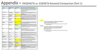 Appendix – IPAQENET6 vs. EQENET6 Keyword Comparison (Part 1)
Keyword IPAQENET6 (OSD)
(default)
EQENET6 (OSH) Keyword Definition - OSH Applicability, Changes and Notes
INTFID value Value Optional 64-bit interface identifier in colon-hexadecimal format. If
specified, allows forming the link-local address for the interface and
appended to manually configured prefixes to form complete IPv6
addresses on the interface.
No changes for OSH
TEMPPREFIX ALL | NONE |
prefix/prefix_length
ALL | NONE |
prefix/prefix_length
Set of prefixes for which temporary IPv6 addresses can be
generated. Allows dynamic IP address definition over interface using
DHCPv6.
No changes for OSH
PRIROUTER NONROUTER |
PRIROUTER |
SECROUTER
N/A PRI/SEC/NONROUTER: Only applied to OSD when not using
VMAC. VMAC is required for OSH (keyword is obsolete for OSH)
VLANID value Value VLANID value: When defined host is VLAN aware. No change for
OSH (required when multiple interfaces are defined for the same
physical port).
INBPERF BALANCED |
DYNAMIC |
MINCPU |
MINLATENCY
N/A Defines Inbound Performance characteristics (complex variations):
BALANCED, DYNAMIC, MINCPU or MINLATENCY settings.
Keyword is obsolete for OSH. OSH always uses DYNAMIC mode
INBPERF
DYNAMIC
NOWORKLOADQ |
WorkloadQ
N/A Controls IWQ: Dynamic NOWORKLOAD | WORKLOADQ (IWQ)
Keyword is obsolete for OSH. OSH always uses IWQ (possible
service mode only off switch -TBD)
VMAC VMAC |
VMAC value
VMAC |
VMAC value
Defines Virtual MAC: Optional for OSD (required for some cases)
OSH requires VMAC (VMAC is required for OSD for auto-migrate).
VMAC ROUTEALL is used as default if VMAC is not specified during
auto-migration. OSH continues to support user defined VMACs, OSA
generated VMAC is recommended.
VMAC ROUTEALL |
ROUTELOCAL
ROUTEALL |
ROUTELOCAL
Controls OSA inbound routing:
ROUTEALL: OSD Default - All packets are routed inbound
ROUTELOCAL: Only packets destined for IP Addresses in the home
list are routed inbound. No changes for OSH (see note 3)
SMCR SMCR SMCR Controls SMCR eligibility for this interface – SMCR remains the
default (NOSMCR disables SMCR for the interface) – no change for
OSH
SMCD SMCD SMCD Controls SMCD eligibility for this interface – SMCD remains the
default (NOSMCD disables SMCD for the interface) – no change for
OSH
SOURCEVIPA
INTERFACE
vipa_name vipa_name Defines source VIPA. No changes for OSH
MTU value Value Defines the MTU for this interface. OSD default is 9000.
MTU can be defined in multiple places. No changes for OSH.
READSTORAGE Global |
Max, Min, AVG
N/A Defines static value for the amount of read storage for inbound
processing. OSD default GLOBAL setting uses VTAM setting.
N/A for OSH (storage is dynamically managed)
SECCLASS 255 |
sec_class
255 |
sec_class
Defines security class for IP filtering. No changes for OSH
NOMONSYSPLEX NOMONSYSPLEX |
MONSYSPLEX
NOMONSYSPLEX |
MONSYSPLEX
Defines interface for sysplex autonomics monitoring. No changes for
OSH
DYNVLANREG NODYNVLANREG N/A Defines (enables) dynamic VLAN switch registration. Not supported
(obsolete) for OSH.
ISOLATE NOISOLATE |
ISOLATE
NOISOLATE |
ISOLATE
Defines (enables) LP-LP traffic within the CPC (vs. forcing all traffic
to flow externally). No change for OSH
DUPADDRDET1 value Value Optional, defines number of times to attempt duplicate address
detection. (Minimum value is 0, maximum is 2, and default is 1).
NO changes for OSH
Yellow cells indicate an OSD keyword that has
been eliminated (N/A) for OSH
Note. Obsolete keywords are ignored for auto-migrate but are invalid for the EQENET
definition statement.
Green cells indicate an optional OSD keyword
required for OSH and is auto generated for
auto-migrate case.
Note. New required keywords must be defined for both auto-migrate and for EQENET
definition statement.
 