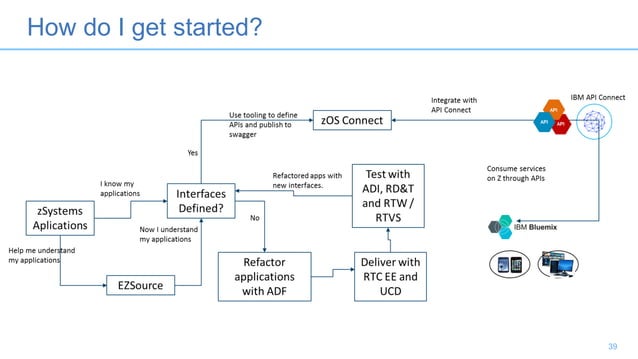 z/OS Connect - Overview at the "z Systems Agile Enterprise Development ...