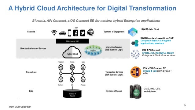 z/OS Connect - Overview at the "z Systems Agile Enterprise Developmen…