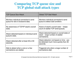 Comparing TCP queue size and 
TCP global stall attack types 
TCP Queue Size Attack Global TCP Stall Attack 
Monitors individual connection's send 
queue for old or excessive data. 
Monitors individual connection's send 
queue to detect stall condition. 
No awareness of TCP/IP stack's overall 
state. 
Aware of stack's overall state -- keeps 
count of stalled TCP send queues. 
Attack detected based on individual send 
queue's state. 
Attack detected based on overall state of 
stack -- large number of stalled 
connections. 
Attack detected after at least 30 or 60 
seconds. 
Attack detection not based on time - can 
be detected much more quickly than 30 
seconds. 
Able to detect when a one or a few 
connections are stalled. 
Triggered only when a large number of 
connections stall. 
© Copyright International Business Machines Corporation 2014. All rights reserved. 
Page 21 
 
