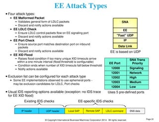 EE Attack Types 
SNA 
"Fast" UDP 
Data Link 
EE is based on UDP 
EE Port 
EE 
IP 
12000 Signaling 
12001 Network 
12002 High 
12003 Medium 
12004 Low 
Uses 5 pre-defined ports 
Existing IDS checks EE-specific IDS checks 
© Copyright International Business Machines Corporation 2014. All rights reserved. 
Four attack types: 
EE Malformed Packet 
Validates general form of LDLC packets 
Discard and notify actions available 
EE LDLC Check 
Ensure LDLC control packets flow on EE signaling port 
Discard and notify actions available 
EE Port Check 
Ensure source port matches destination port on inbound 
packets 
Discard and notify actions available 
EE XID Flood 
Raises flood condition if too many unique XID timeouts arrive 
within a one minute interval (flood threshold is configurable) 
Condition ends when number of XID timeouts fall below threshold 
Notify actions available 
Exclusion list can be configured for each attack type 
Some EE implementations observed to use ephemeral ports - 
may be exclusion candidates for LDLC, Port checks 
Usual IDS reporting options available (exception: no IDS trace 
for EE XID flood) 
SNA Trans 
Priority 
IP header UDP header Local SAP Remote SAP LDLC command SNA data 
Page 22 
 