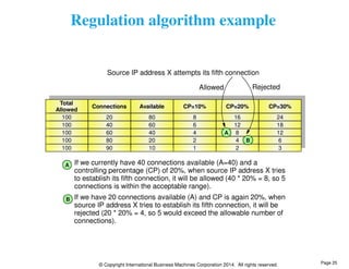 Source IP address X attempts its fifth connection 
Allowed Rejected 
© Copyright International Business Machines Corporation 2014. All rights reserved. 
Total 
Allowed 
Connections Available CP=10% CP=20% CP=30% 
100 20 80 8 16 24 
100 40 60 6 12 18 
100 60 40 4 8 12 
100 80 20 2 4 6 
100 90 10 1 2 3 
If we currently have 40 connections available (A=40) and a 
controlling percentage (CP) of 20%, when source IP address X tries 
to establish its fifth connection, it will be allowed (40 * 20% = 8, so 5 
connections is within the acceptable range). 
A 
B 
Regulation algorithm example 
A 
B 
If we have 20 connections available (A) and CP is again 20%, when 
source IP address X tries to establish its fifth connection, it will be 
rejected (20 * 20% = 4, so 5 would exceed the allowable number of 
connections). 
Page 25 
 