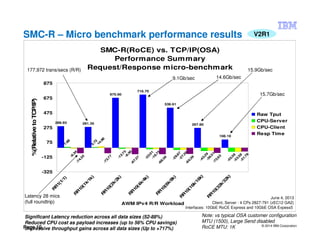 © 2014 IBM Corporation
Page 10
SMC-R – Micro benchmark performance results V2R1
SMC-R(RoCE) vs. TCP/IP(OSA)
Performance Summary
Request/Response micro-benchmark
289.93 281.35
675.60
716.70
539.61
267.80
108.19
7.68
5.73
-12.73
-22.01
-29.87
-43.29
-55.58
-9.34
14.98
-8.50
-18.75
-27.39
-36.51
-53.58
-74.35
-73.77
-87.37
-88.38
-84.39
-72.63
-51.78
-325
-125
75
275
475
675
875
R
R
1(1/1)
R
R
10(1k/1k)
R
R
10(2k/2k)
R
R
10(4k/4k)
R
R
10(8k/8k)
R
R
10(16k/16k)
R
R
10(32k/32k)
AWM IPv4 R/R Workload
%(RelativetoTCP/IP)
Raw Tput
CPU-Server
CPU-Client
Resp Time
Significant Latency reduction across all data sizes (52-88%)
Reduced CPU cost as payload increases (up to 56% CPU savings)
Impressive throughput gains across all data sizes (Up to +717%)
Note: vs typical OSA customer configuration
MTU (1500), Large Send disabled
RoCE MTU: 1K
15.7Gb/sec
15.9Gb/sec
14.6Gb/sec9.1Gb/sec
177,972 trans/secs (R/R)
Latency 28 mics
(full roundtrip)
June 4, 2013
Client, Server : 4 CPs 2827-791 (zEC12 GA2)
Interfaces: 10GbE RoCE Express and 10GbE OSA Expess5
 