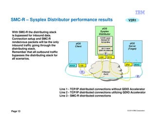 © 2014 IBM Corporation
Page 13
SMC-R – Sysplex Distributor performance results
Line 1 - TCP/IP distributed connections without QDIO Accelerator
Line 2 - TCP/IP distributed connections utilizing QDIO Accelerator
Line 3 - SMC-R distributed connections
V2R1
With SMC-R the distributing stack
is bypassed for inbound data.
Connection setup and SMC-R
rendezvous packets will be the only
inbound traffic going through the
distributing stack.
Remember that all outbound traffic
bypasses the distributing stack for
all scenarios.
 
