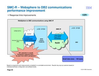 © 2014 IBM Corporation
Page 20
SMC-R – Websphere to DB2 communications
performance improvement
V2R1Response time improvements
SMC-Rz/OS SYSA
z/OS SYSB
RoCE
WAS
Liberty
TradeLite DB2
JDBC/DRDA
3 per HTTP
Connection
Linux on x
Workload Client Simulator
(JIBE)
HTTP/REST
40 Concurrent
TCP/IP Connections
TCP/IP
WebSphere to DB2 communications using SMC-R
Based on projections and measurements completed in a controlled environment. Results may vary by customer based on
individual workload, configuration and software levels.
40% reduction in overall
Transaction response time! –
As seen from client’s perspective
Small data sizes ~ 100 bytes
 