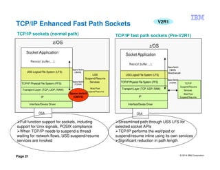 © 2014 IBM Corporation
Page 21
TCP/IP Enhanced Fast Path Sockets V2R1
Socket Application
Recv(s1,buffer,…);
OSA
USS Logical File System (LFS)
TCP/IP Physical File System (PFS)
Transport Layer (TCP, UDP, RAW)
IP
Interface/Device Driver
USS
Suspend/Resume
Services
Wait/Post
Suspend/Resume
SpaceSwitch
(OMVS)
SpaceSwitch
(OMVS)
SpaceSwitch
(TCP/IP)
z/OS
Socket Application
Recv(s1,buffer,…);
OSA
USS Logical File System (LFS)
TCP/IP Physical File System (PFS)
Transport Layer (TCP, UDP, RAW)
IP
Interface/Device Driver
TCP/IP
Suspend/Resume
Services
Wait/Post
Suspend/Resume
SpaceSwitch
(OMVS)
Streamlinedpath
SpaceSwitch
(TCP/IP)
z/OS
TCP/IP sockets (normal path) TCP/IP fast path sockets (Pre-V2R1)
Space switch
(OMVS)
Full function support for sockets, including
support for Unix signals, POSIX compliance
When TCP/IP needs to suspend a thread
waiting for network flows, USS suspend/resume
services are invoked
Streamlined path through USS LFS for
selected socket APIs
TCP/IP performs the wait/post or
suspend/resume inline using its own services
Significant reduction in path length
 