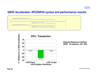 © 2014 IBM Corporation
Page 29
QDIO Accelerator: IPCONFIG syntax and performance results
…
| _NOQDIOACCELerator________________________ |
|_|__________________________________________|_________|
| | _QDIOPriority 1________| |
| |_QDIOACCELerator__|_______________________| |
| |_QDIOPriority priority_| |
…
-0.9
-57.45
-0.33
z/OS Client
z/OS Sysplex Distributor
z/OS Target
-75
-50
-25
0
25
50
75
%(RelativetonoQDIOAccelerator)
CPU / Transaction
Request-Response workload
RR20: 20 sessions, 100 / 800
 