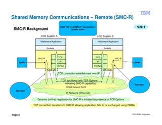 © 2014 IBM Corporation
Page 5
Shared Memory Communications – Remote (SMC-R)
V2R1
OSA ROCE
TCP
IP
Interface
Sockets
Middleware/Application
z/OS System B
SMC-R
OSAROCE
TCP
IP
Interface
Sockets
Middleware/Application
z/OS System A
SMC-R
TCP connection establishment over IP
IP Network (Ethernet)
RDMA Network RoCE
TCP connection transitions to SMC-R allowing application data to be exchanged using RDMA
Dynamic (in-line) negotiation for SMC-R is initiated by presence of TCP Options
TCP syn flows (with TCP Options
indicating SMC-R capability)
RMBe RMBe
SMC-R Background
App data
App data
Both TCP and SMC-R “connections”
remain active
 