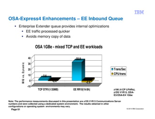 © 2014 IBM Corporation
Page 61
OSA-Express4 Enhancements – EE Inbound Queue
Enterprise Extender queue provides internal optimizations
EE traffic processed quicker
Avoids memory copy of data
z196 (4 CP LPARs),
z/OS V1R13, OSA-
E3/OSA-E4 1Gbe
Note: The performance measurements discussed in this presentation are z/OS V1R13 Communications Server
numbers and were collected using a dedicated system environment. The results obtained in other
configurations or operating system environments may vary.
2.6
-0.4
32.9
-2.9
-10
0
10
20
30
40
MIQvs.Dynamic
TCP STR1(1/20MB) EE RR10(1h/8h)
OSA 1GBe - mixed TCP and EE workloads
Trans/Sec
CPU/trans
 