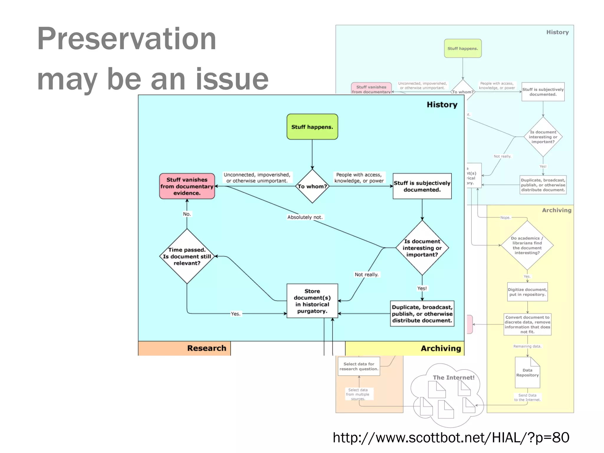 Preservation
may be an issue

http://www.scottbot.net/HIAL/?p=80

 