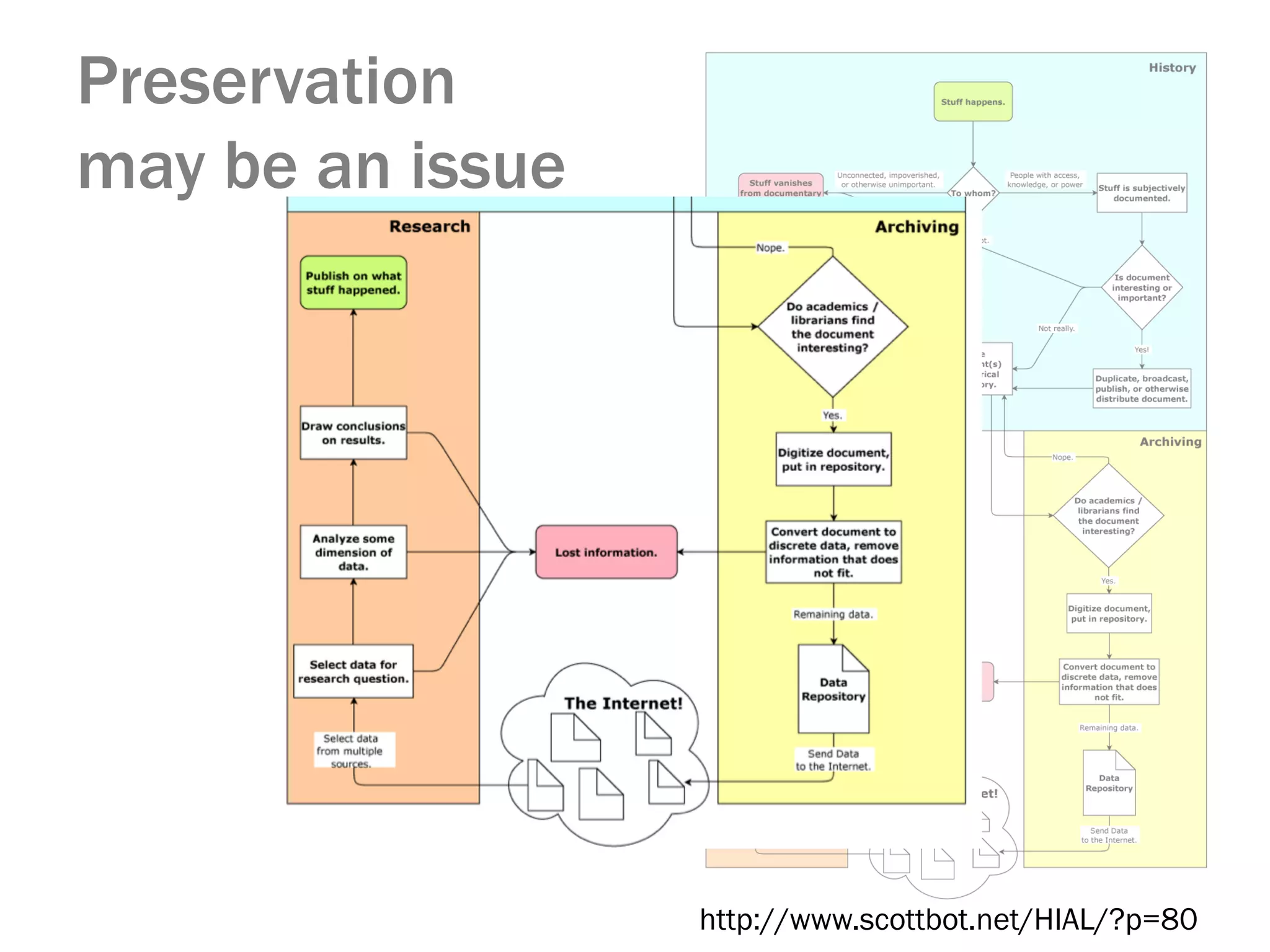 Preservation
may be an issue

http://www.scottbot.net/HIAL/?p=80

 