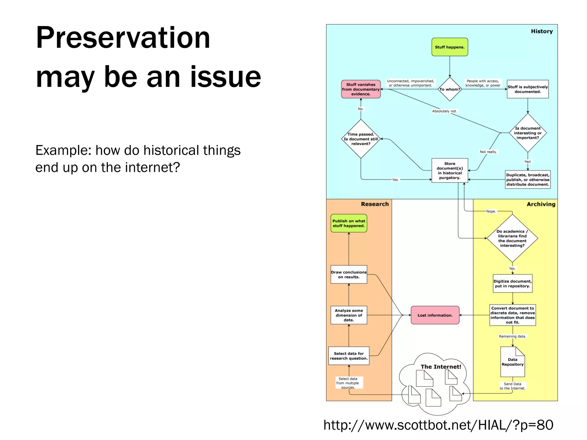 Preservation
may be an issue
Example: how do historical things
end up on the internet?

http://www.scottbot.net/HIAL/?p=80

 