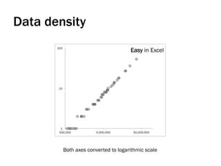 Data density
Both axes converted to logarithmic scale
Easy in Excel
 