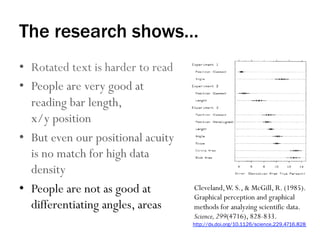 The research shows…
•  Rotated text is harder to read
•  People are very good at
reading bar length,
x/y position
•  But even our positional acuity
is no match for high data
density
•  People are not as good at
differentiating angles, areas
Cleveland,W. S., & McGill, R. (1985).
Graphical perception and graphical
methods for analyzing scientific data.
Science,299(4716), 828-833.
http://dx.doi.org/10.1126/science.229.4716.828
 